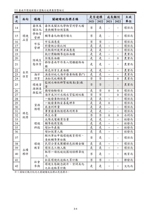 111 年臺南市環境保護計畫第16頁內容